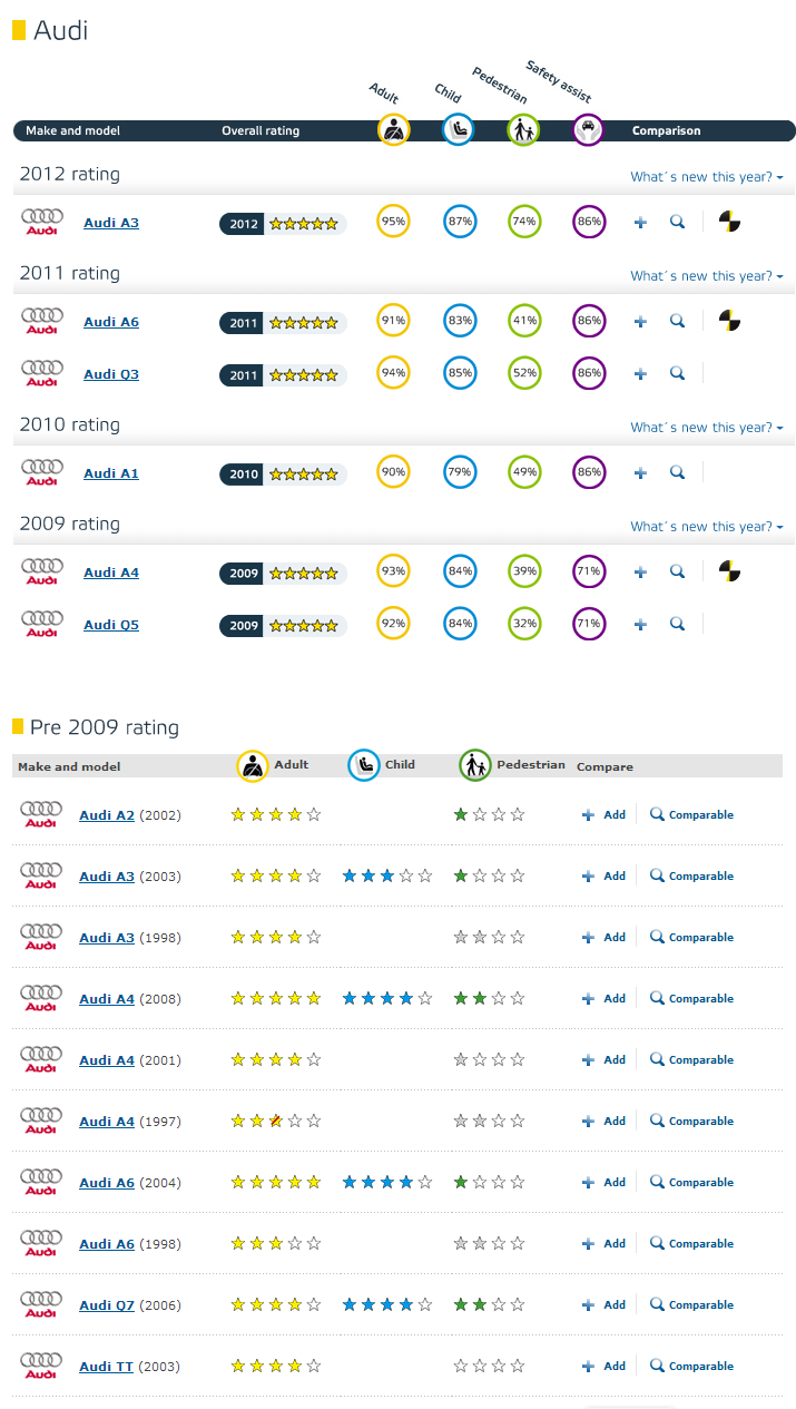 Audi Euro NCAP ratings