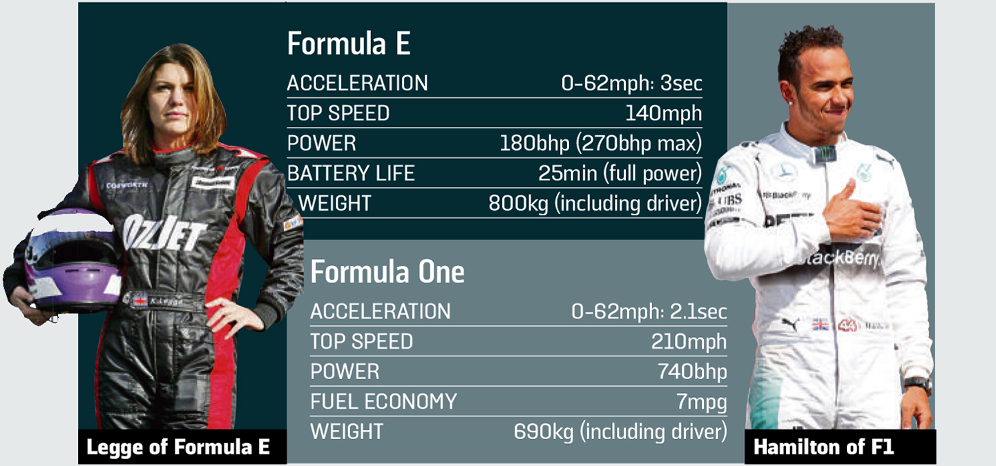 F1 vs Formula E stats