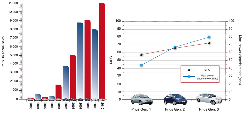 Toyota Prius buying guide: performance and sales figures since 2000
