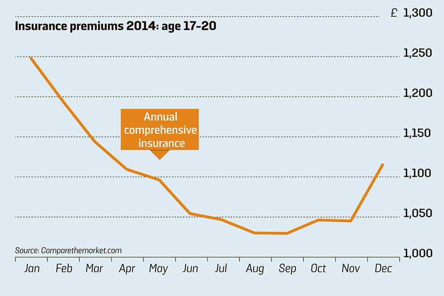 Insurance for young drivers graphic 