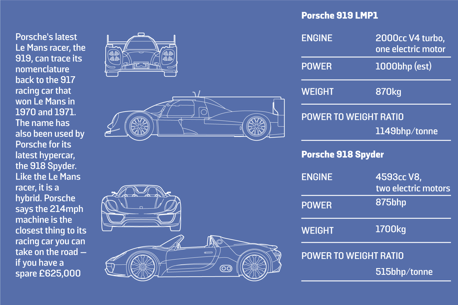 2015 Porsche 919 LMP1 hybrid Le Mans racing car specifications vs 918 Spyder road car
