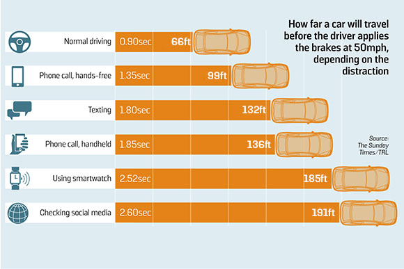 Driver distraction stopping distances: Sunday Times and TRL