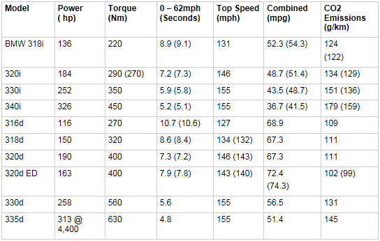 BMW 3-series 2015 range overview