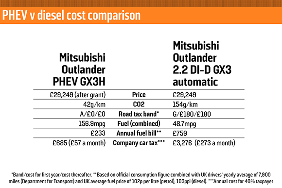 Mitsubishi Outlander PHEV costs versus diesel