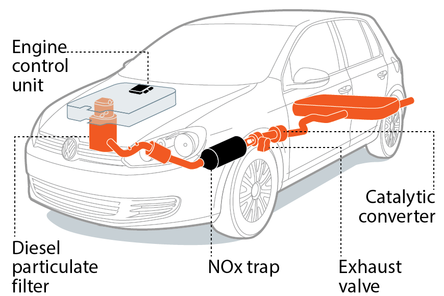 How did VW cheat the emissions test - technology cutaway