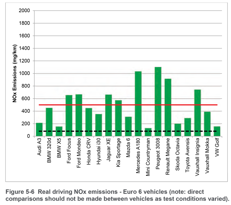 Department for Transport NOx testing