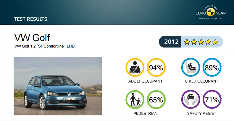 Volkswagen Golf 2012 Euro NCAP test results