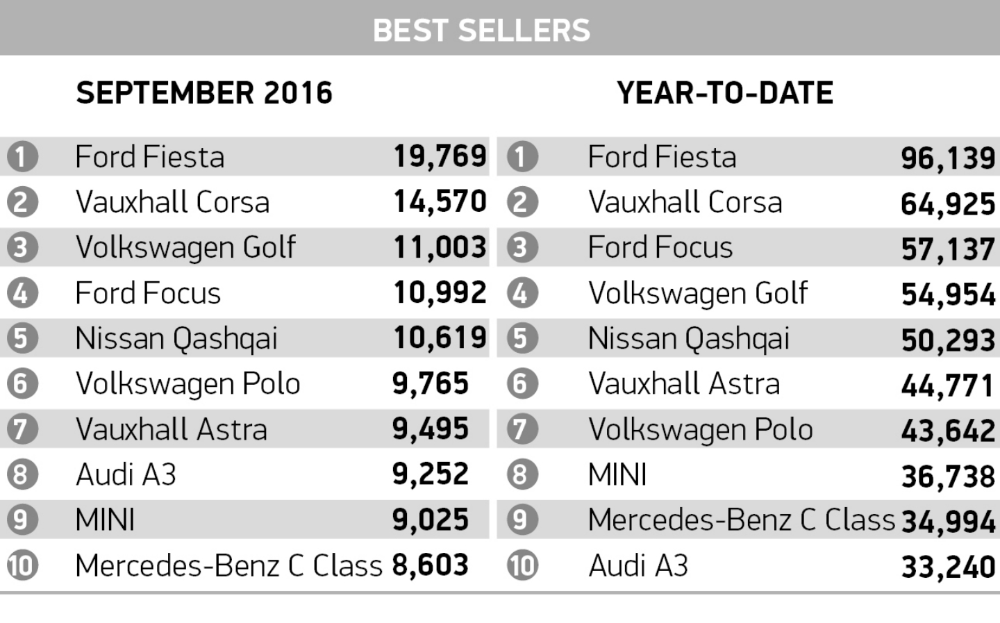 New car sales continue to accelerate after September 66 reg