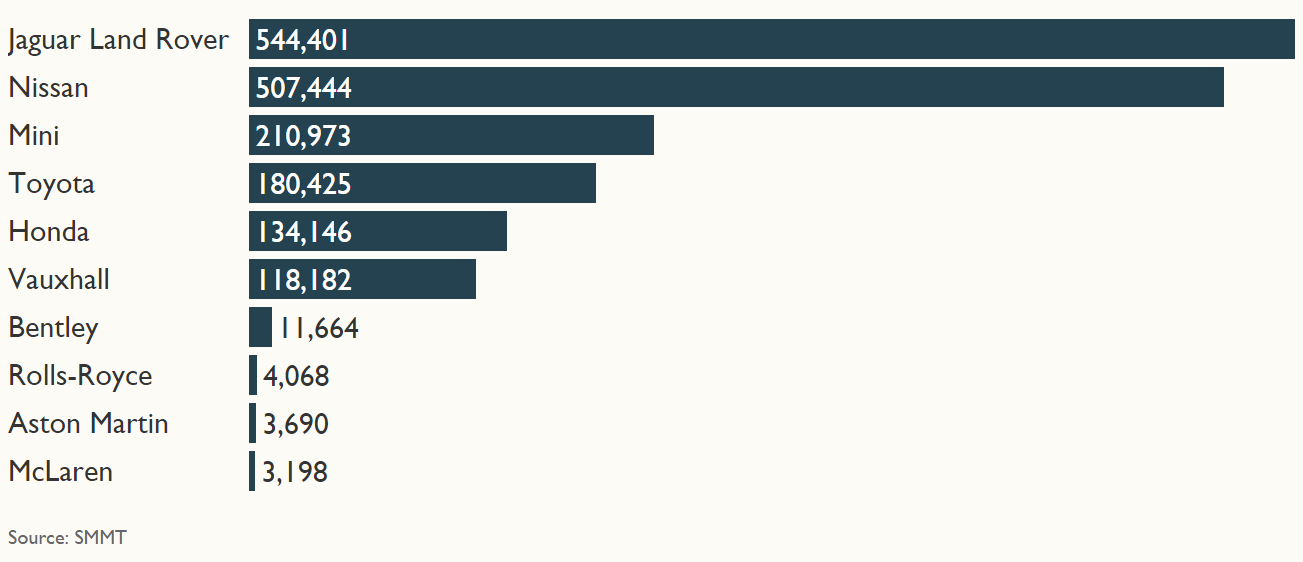 UK car production in 2016 by manufacturer