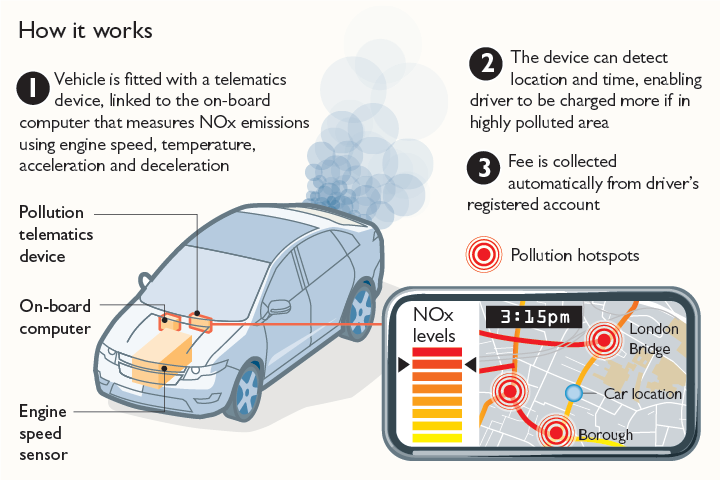 A monitoring device in vehicles that tracks their movements and measures in real time the amount of toxic nitrogen oxides they produce.