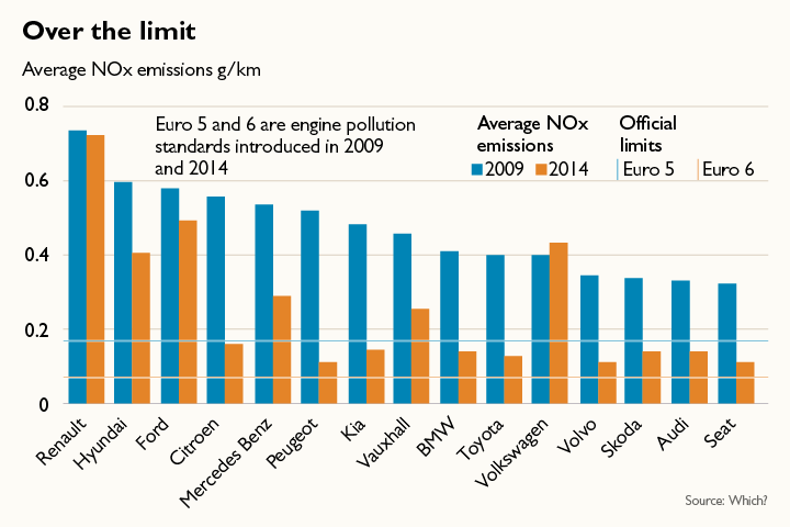 NOx emissions chart table