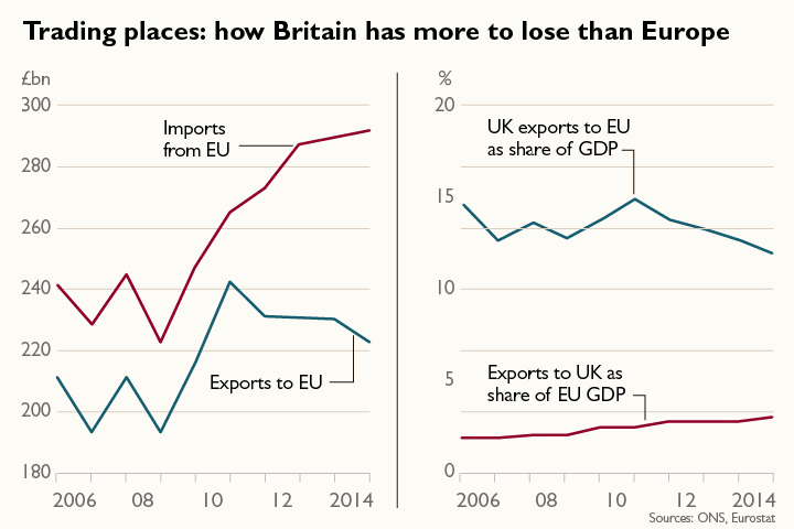 How Britain has more to lose than the EU from a hard Brexit