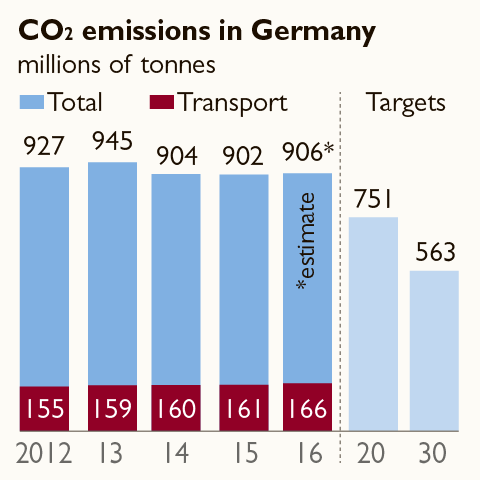 CO2 emissions in Germany graph