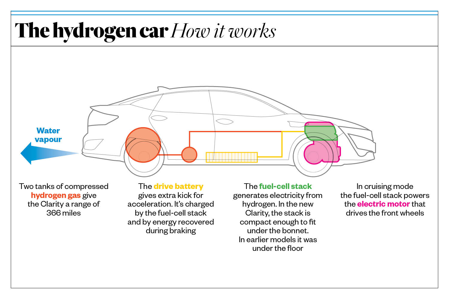 How a hydrogen fuel cell car works