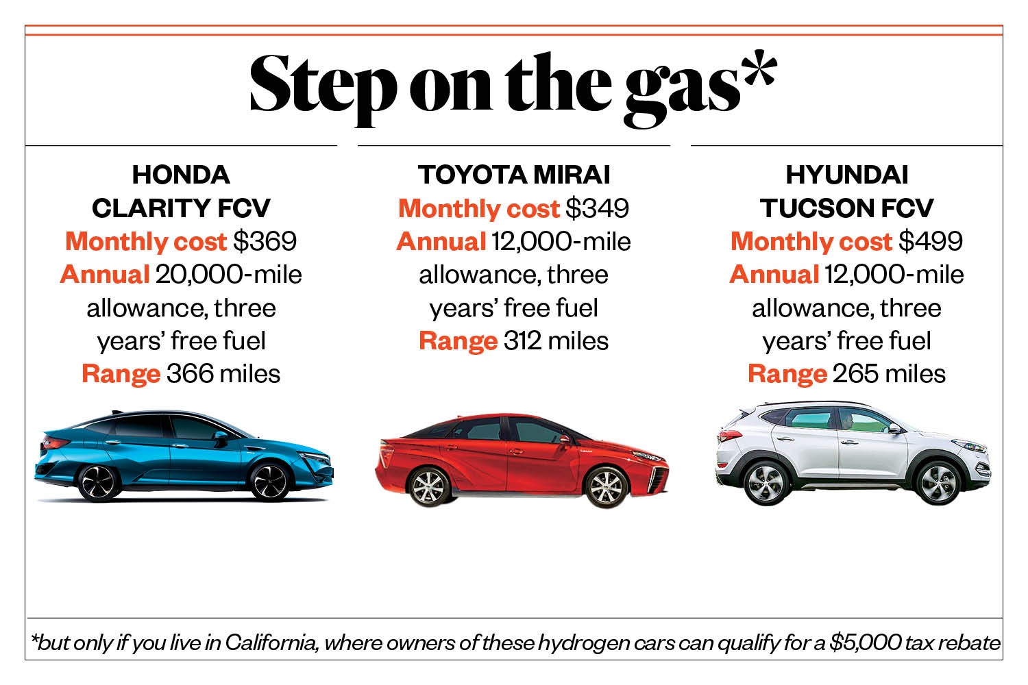 Honda Clarity vs Toyota Mirai vs Hyundai Tucson FCV