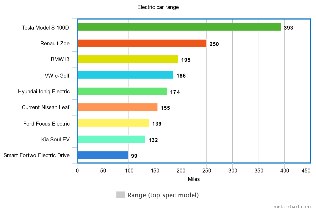 Electric car range