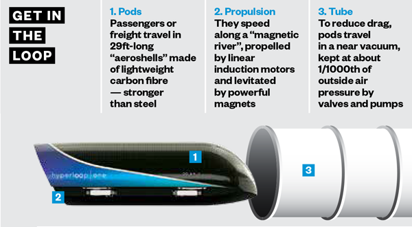 How the Hyperloop works