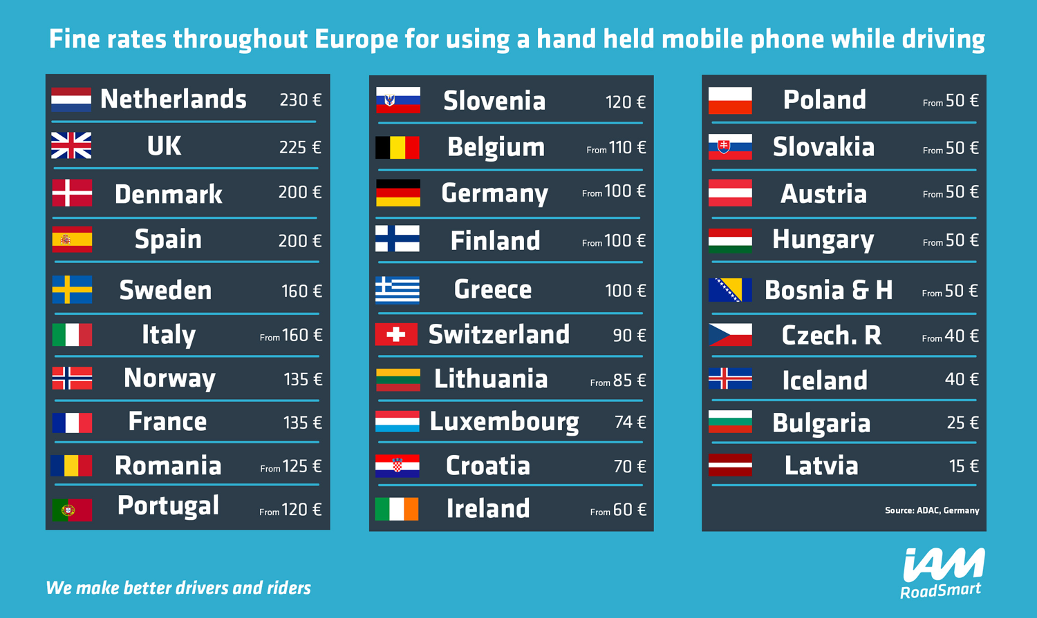 EU fines for mobile phone use while driving