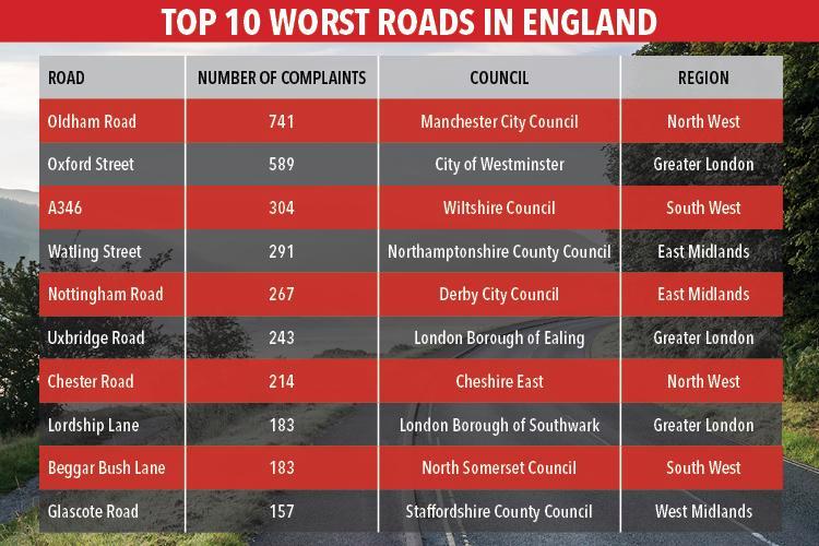 To 10 worst roads in England