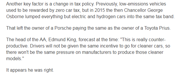 Another key factor is a change in tax policy. Previously, low-emissions vehicles used to be rewarded by zero car tax, but in 2015 the then Chancellor George Osborne lumped everything but electric and hydrogen cars into the same tax band. That left the owner of a Porsche paying the same as the owner of a Toyota Prius.