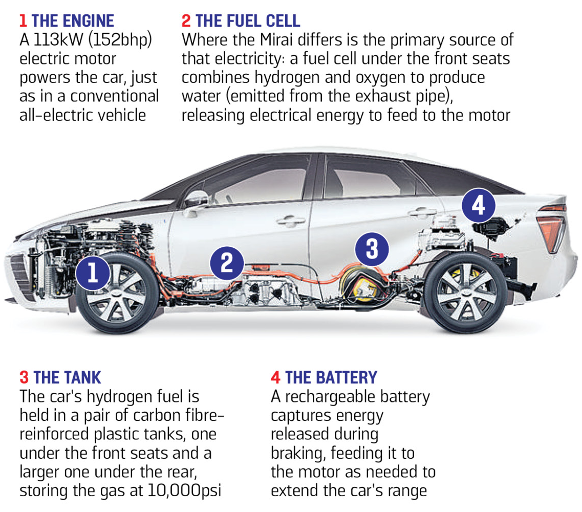 How a Toyota Mirai hydrogen car works