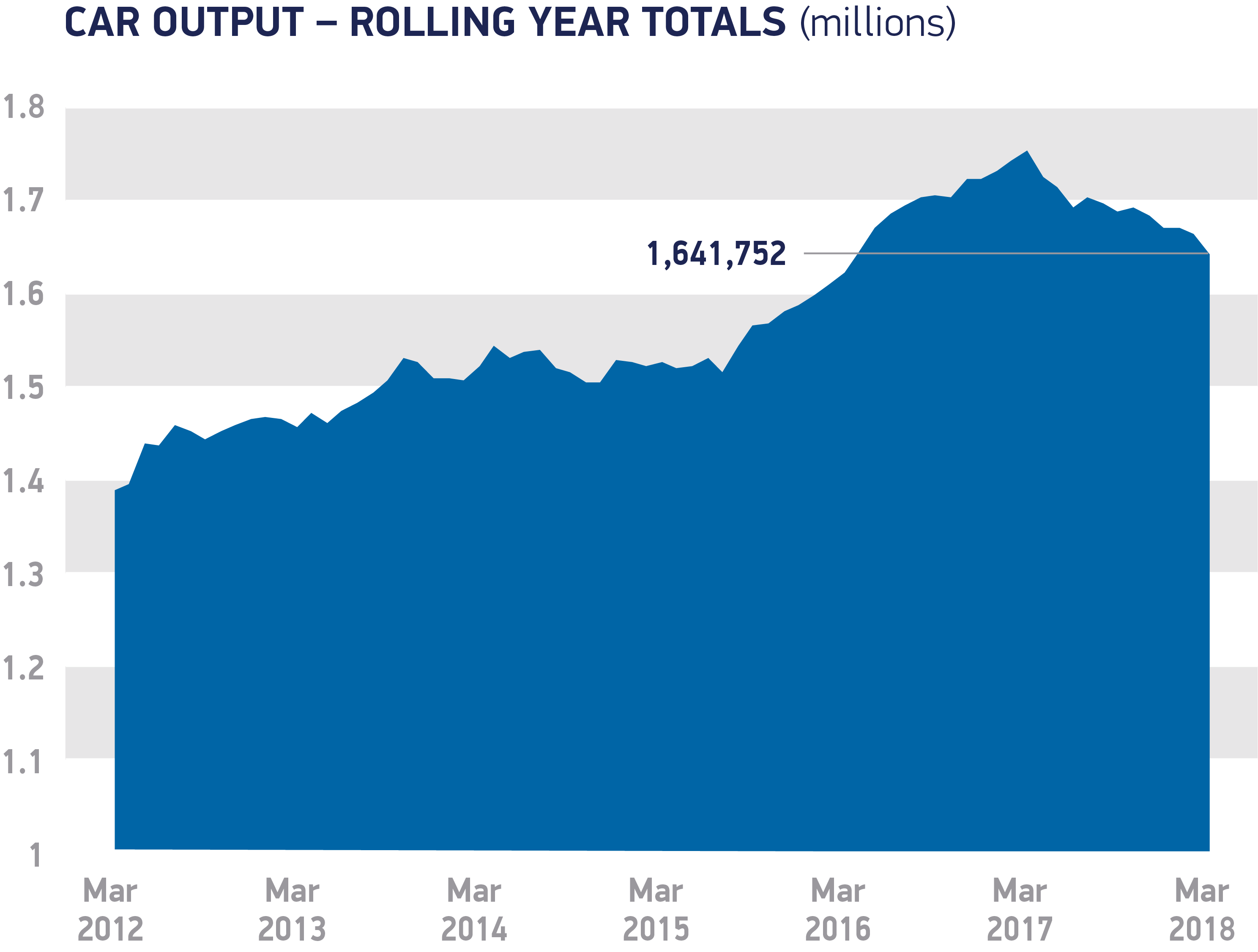 MARCH DECLINE FOR UK CAR MANUFACTURING AS INDUSTRY REPEATS CALL FOR CONTINUED MEMBERSHIP OF CUSTOMS UNION