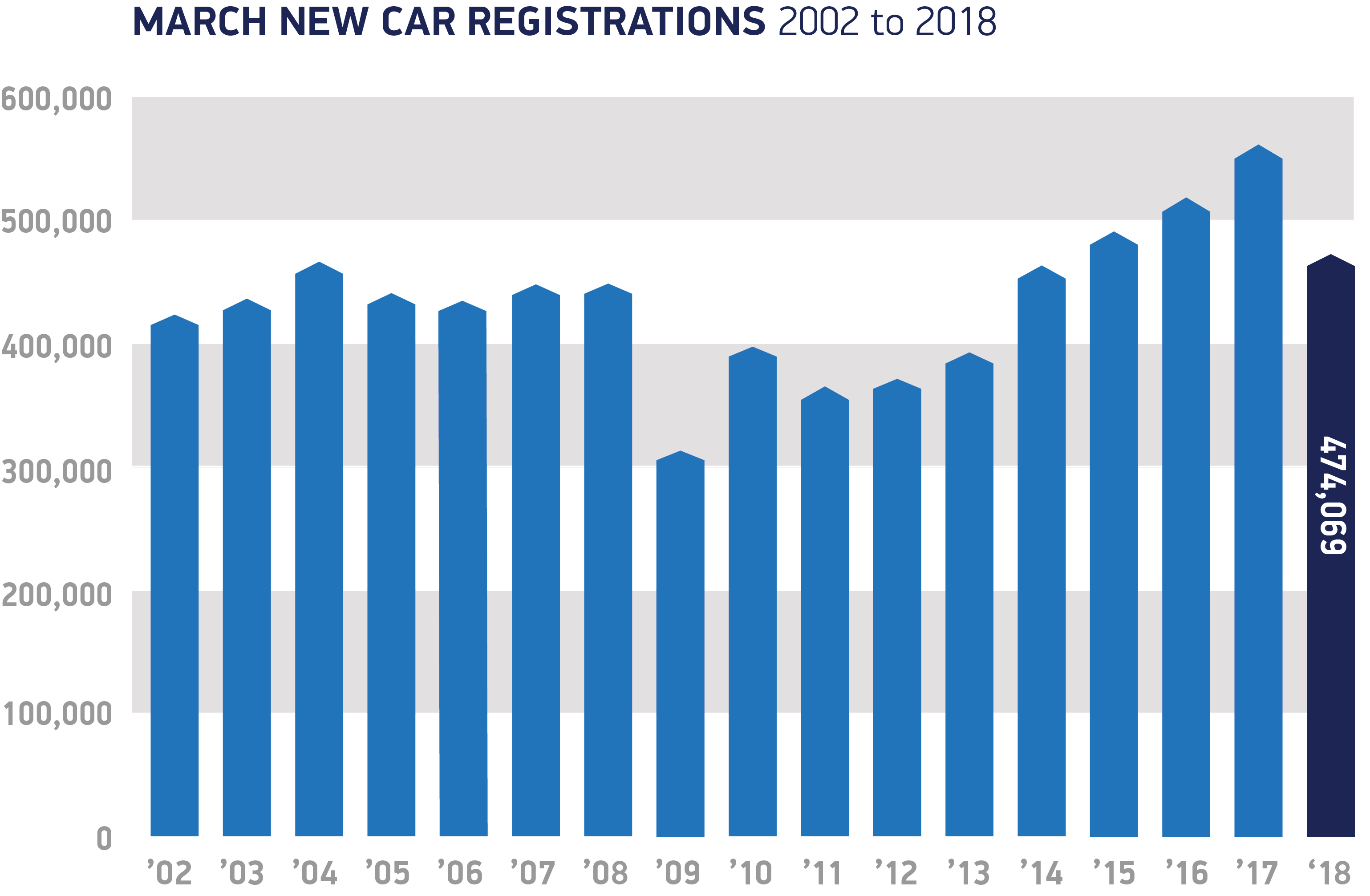 March car sales 2002-2018