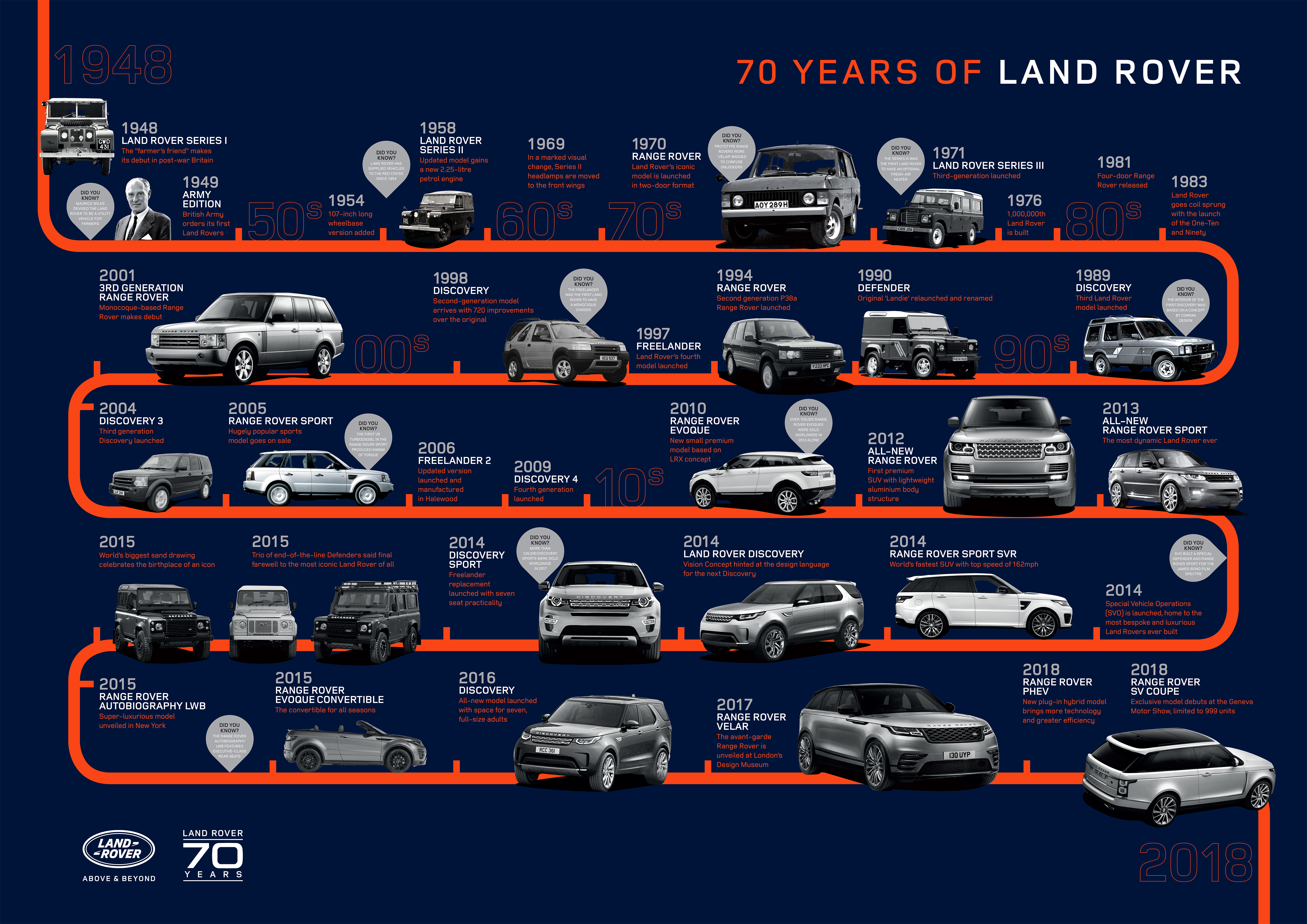 History of land rover infographic