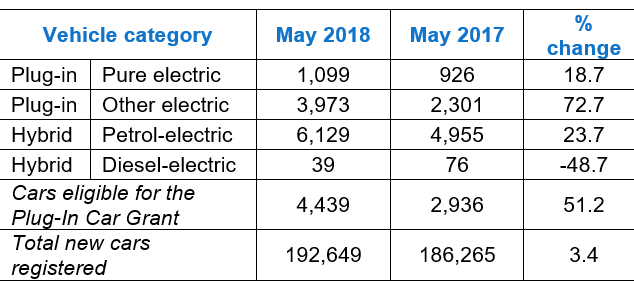 Car buyers continue to ditch diesel in favour of petrol and hybrid/ electric