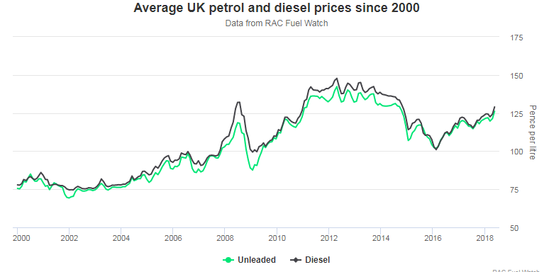 Fuel prices uk petrol prices diesel prices
