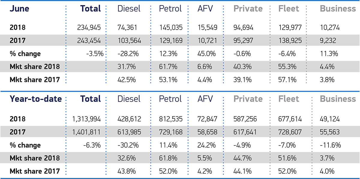 UK car sales by fuel type June 2018 SMMT data
