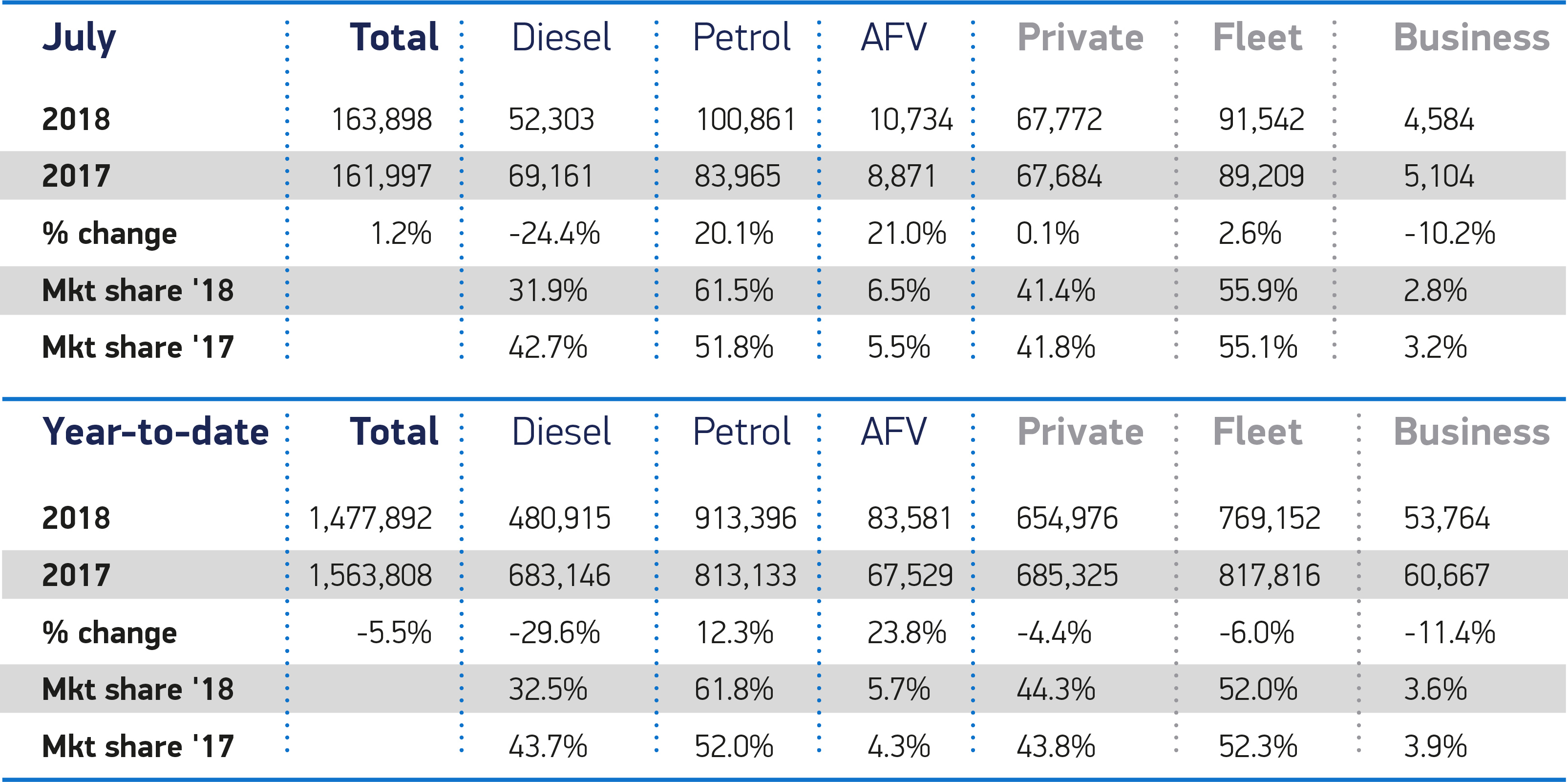 Diesel demand continues to drop as new UK car sales stabilise