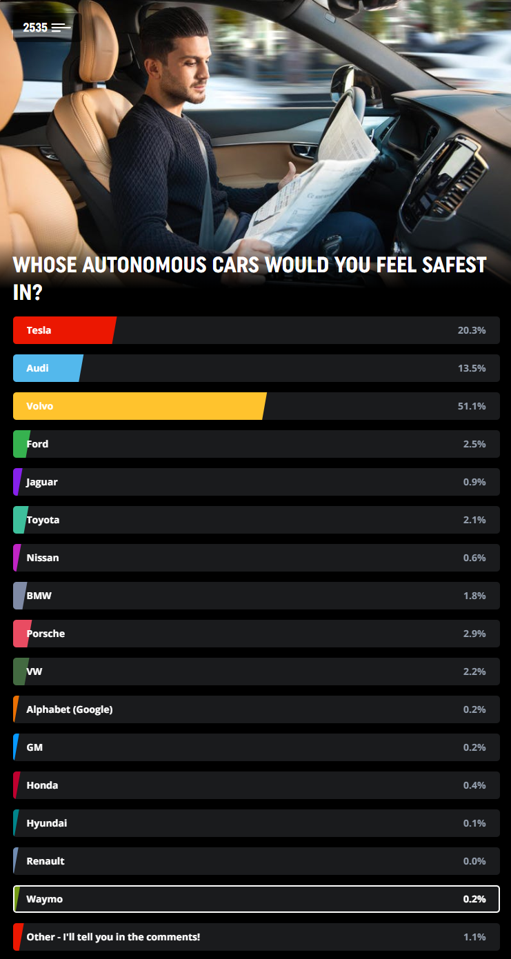 DriveTribe autonomous car safety survey results