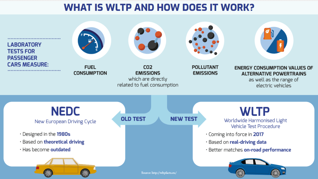 What is WLTP and how does it work?