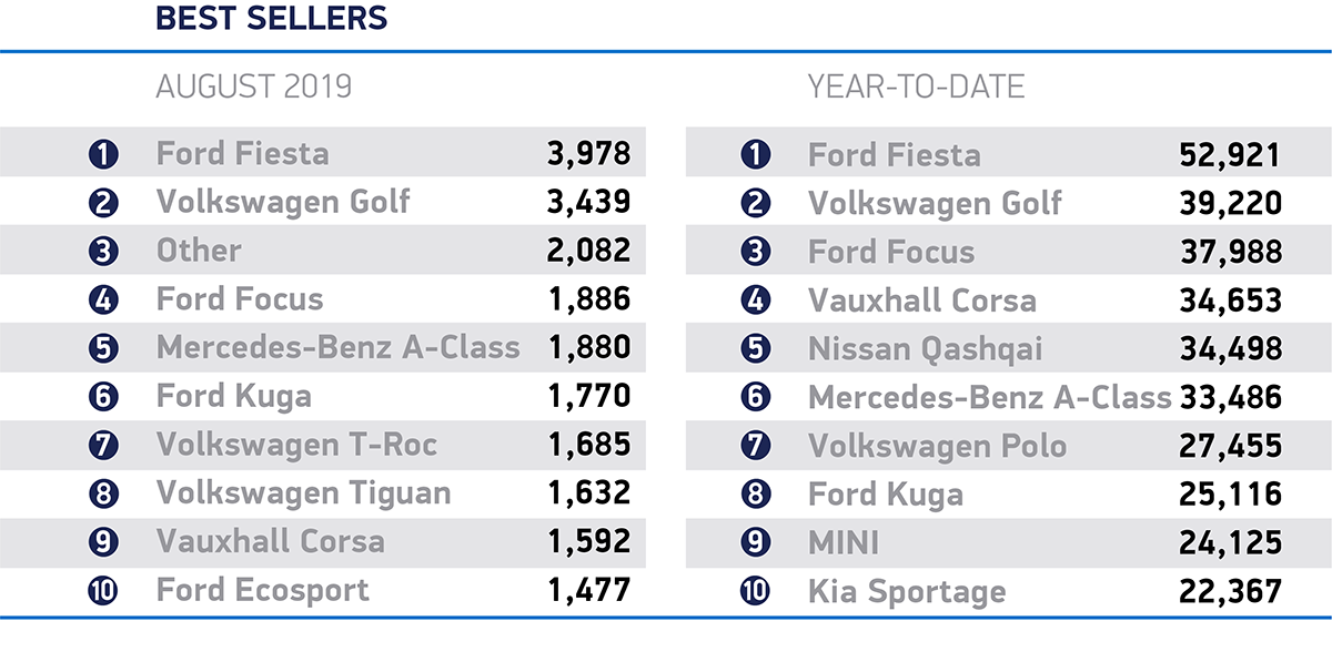 Top 10 best-selling cars in the UK 2019 as of August 2019