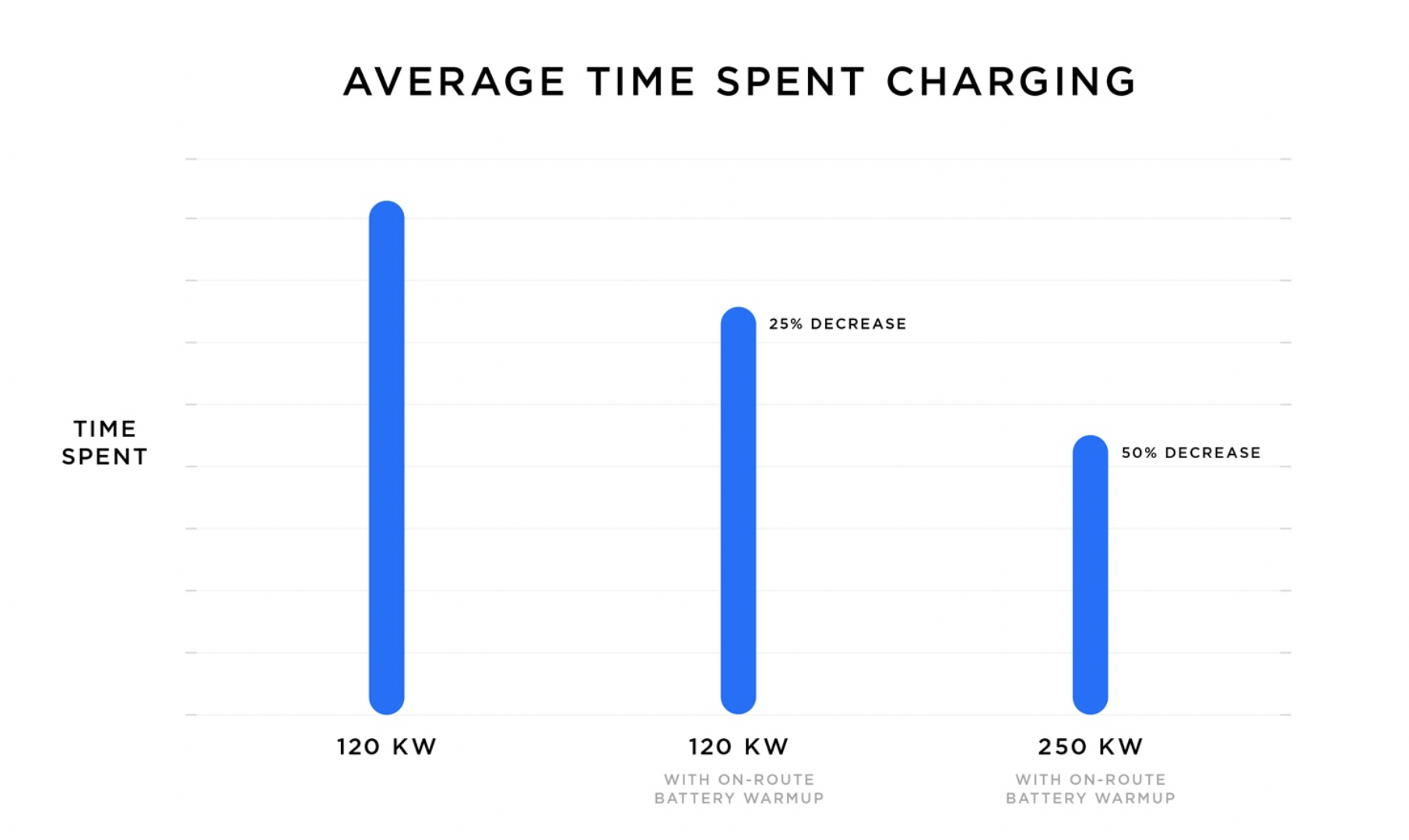 Tesla V3 Supercharger charging times