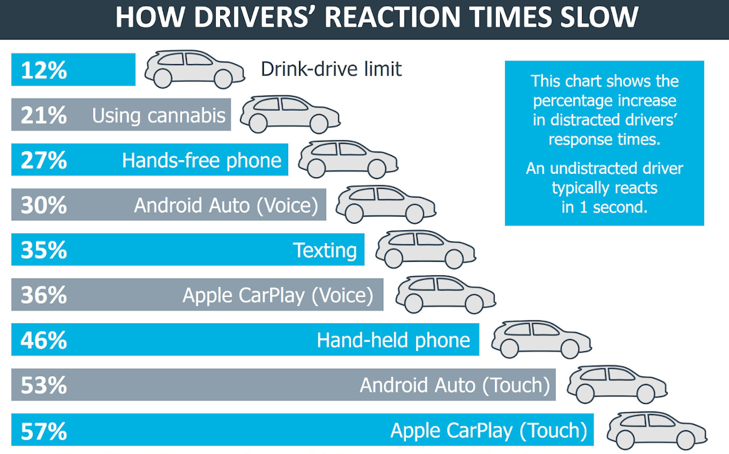 How drivers' reaction times slow using infotainment systems