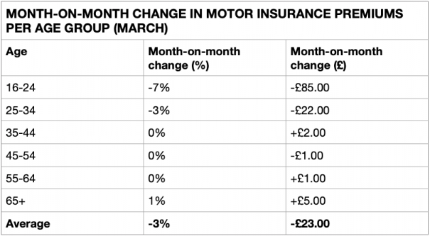 Month-on-month change in insurance premiums per age group