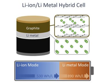 Li-ion/Li- Metal hybrid cell Tesla
