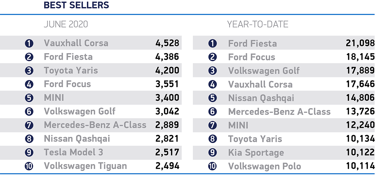 UK bestselling cars June 2020