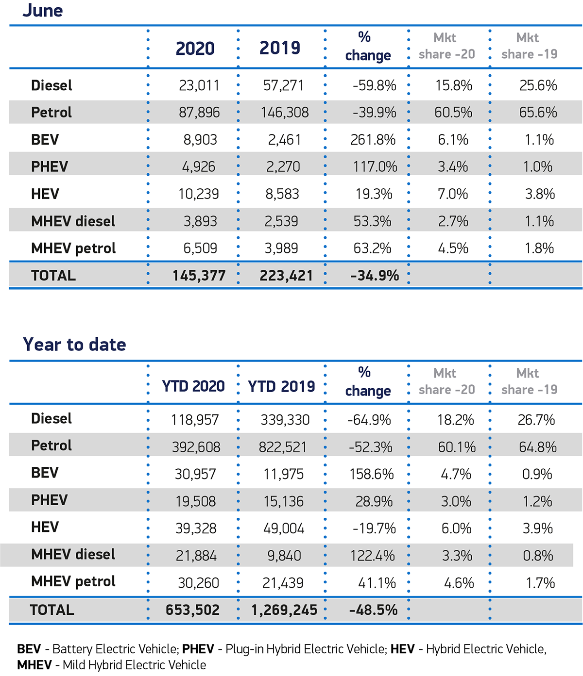 SMMT petrol, diesel, electric and hybrid car sales figures for June 2020