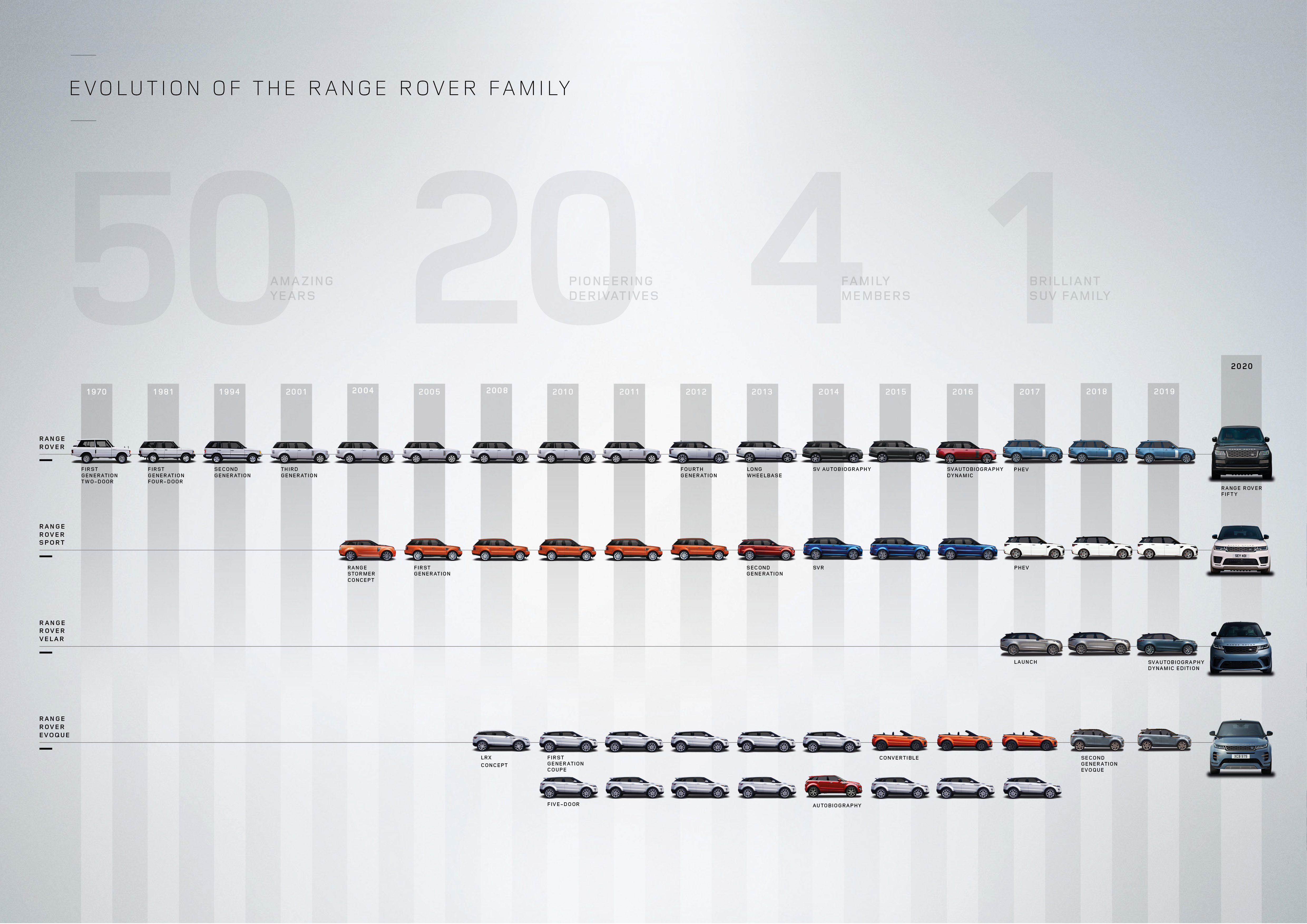 50 Years of Range Rover - vehicle timeline history