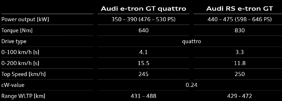 2021 Audi e-tron GT vs RS e-tron GT comparison specs