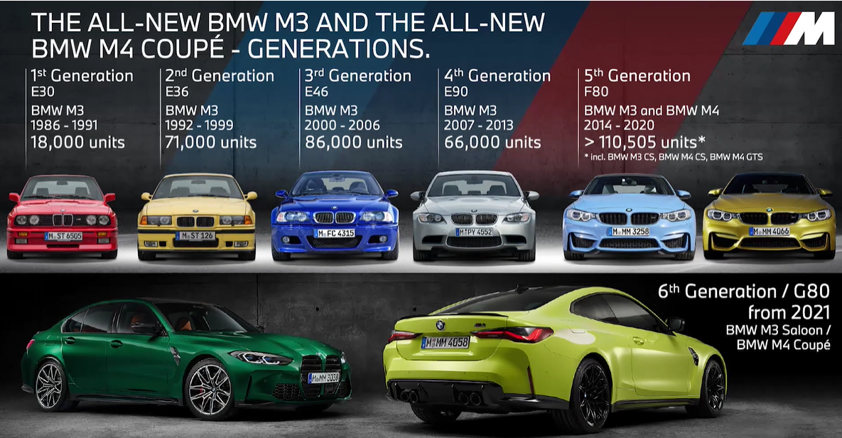 BMW M3 generations: E30; E36; E46; E90; F80; G80