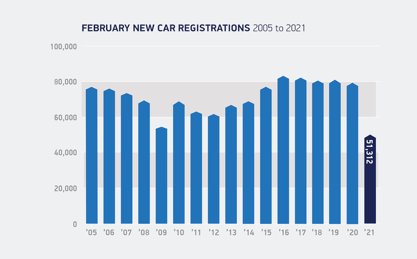 February new car sales lowest for more than 60 years