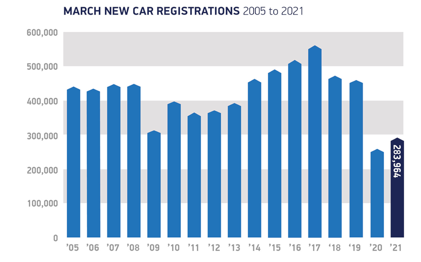 Growth for new car registrations for first time since August