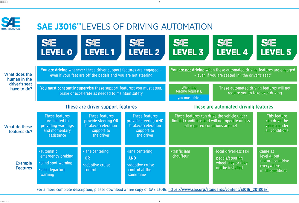 SAE Levels of vehicle automation