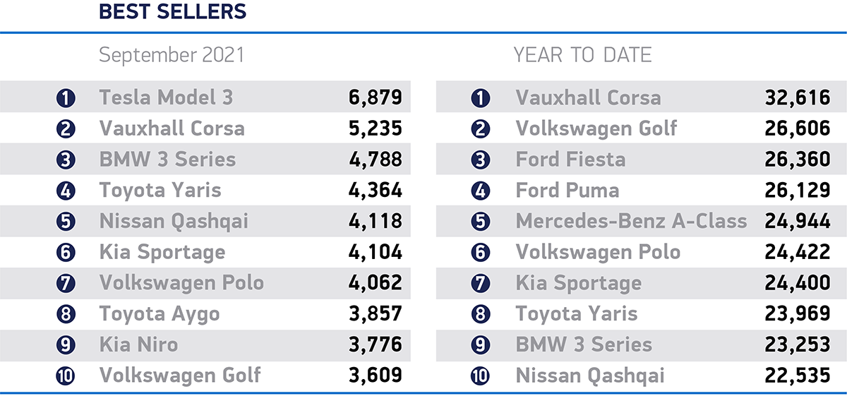 September 2021 UK car sales by make and model - most popular cars