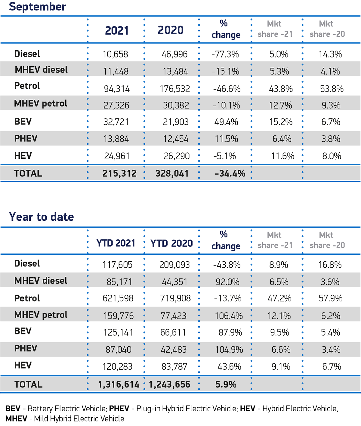 Vehicle registrations UK September 2021