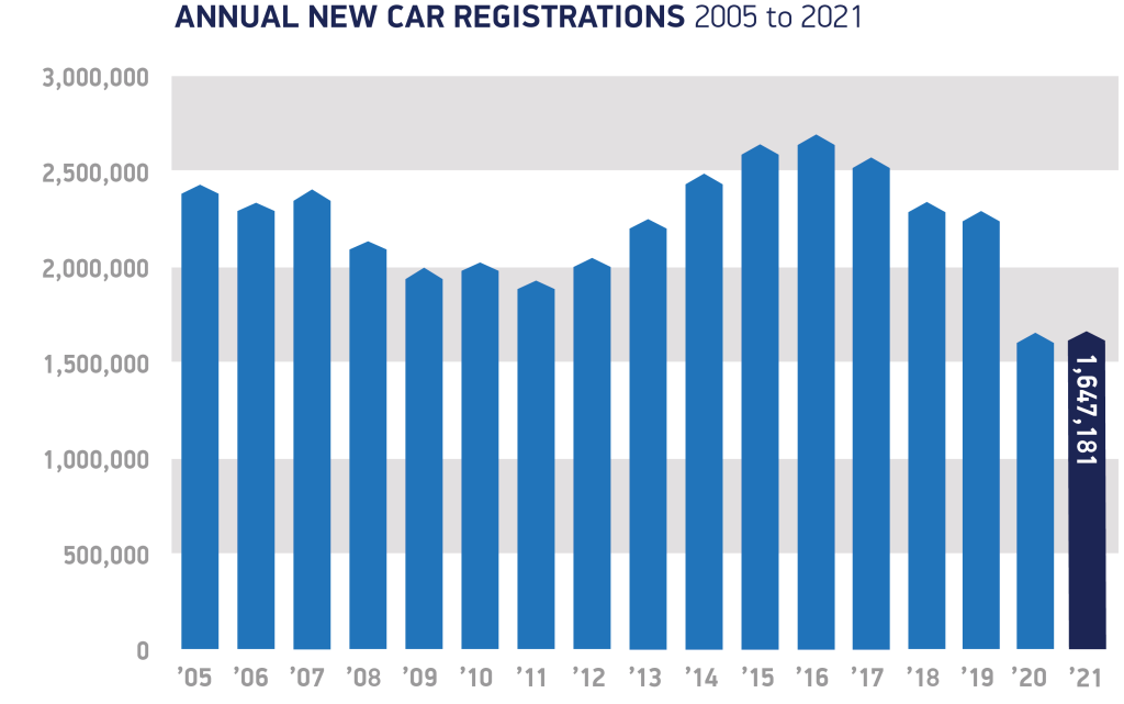 SMMT annual new car registrations 2005 to 2021